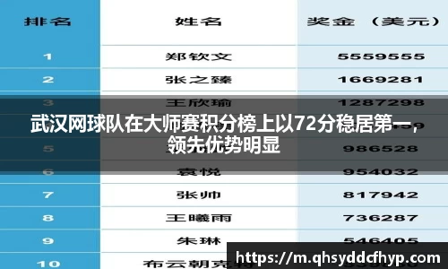 武汉网球队在大师赛积分榜上以72分稳居第一，领先优势明显